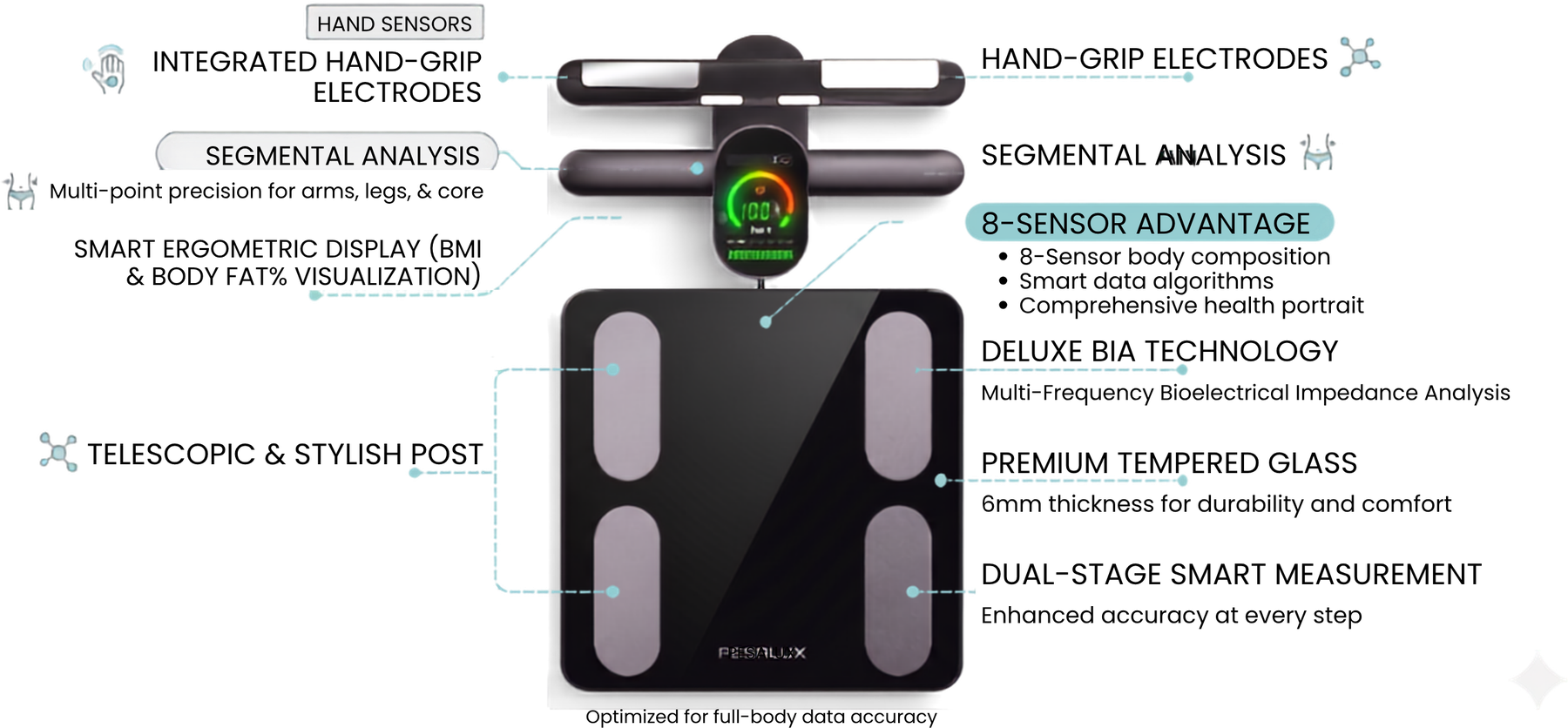 VITAL-IQ feature map — integrated hand-grip electrodes, segmental analysis, smart ergometric display, 8-sensor advantage, multi-frequency BIA, premium tempered glass