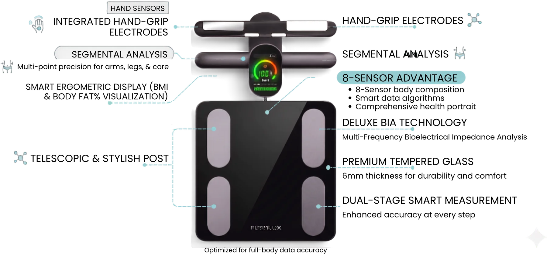 VITAL-IQ feature map — integrated hand-grip electrodes, segmental analysis, smart ergometric display, 8-sensor advantage, multi-frequency BIA, premium tempered glass